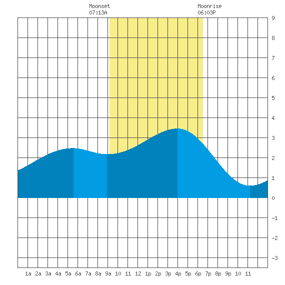 Kiska Harbor tide chart for Sunday, November 6, 2022