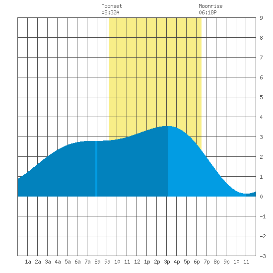 Kiska Harbor tide chart for Monday, November 7, 2022