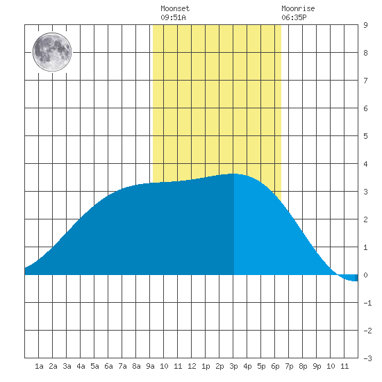 Kiska Harbor tide chart for Tuesday, November 8, 2022