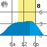 Kiska Harbor tide chart for Tuesday, November 8, 2022