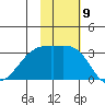Kiska Harbor tide chart for Wednesday, November 9, 2022