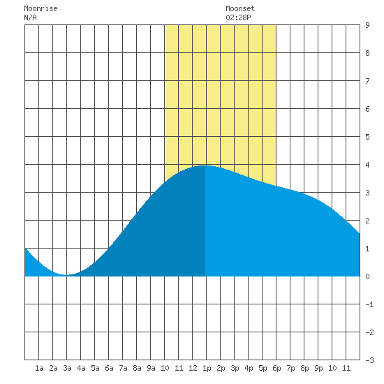 Kiska Harbor tide chart for Wednesday, December 14, 2022