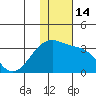 Kiska Harbor tide chart for Wednesday, December 14, 2022