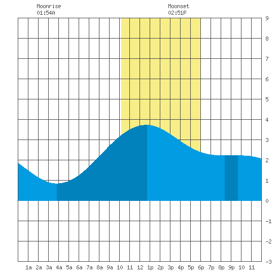 Kiska Harbor tide chart for Friday, December 16, 2022
