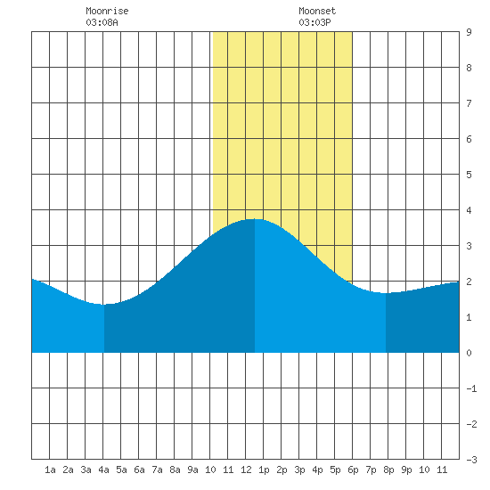 Kiska Harbor tide chart for Saturday, December 17, 2022