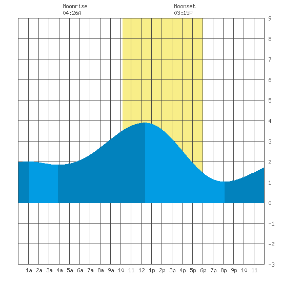 Kiska Harbor tide chart for Sunday, December 18, 2022