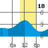 Kiska Harbor tide chart for Sunday, December 18, 2022