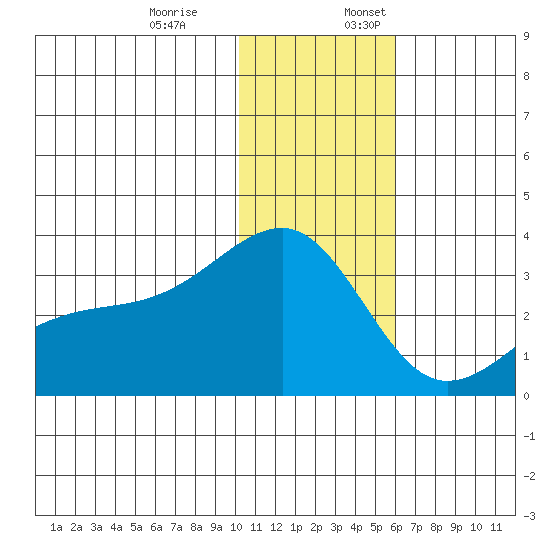 Kiska Harbor tide chart for Monday, December 19, 2022