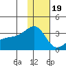 Kiska Harbor tide chart for Monday, December 19, 2022