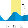 Kiska Harbor tide chart for Thursday, December 1, 2022