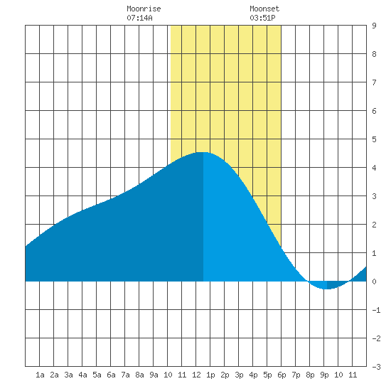 Kiska Harbor tide chart for Tuesday, December 20, 2022
