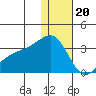 Kiska Harbor tide chart for Tuesday, December 20, 2022