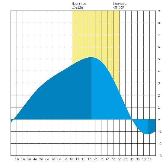 Kiska Harbor tide chart for Thursday, December 22, 2022