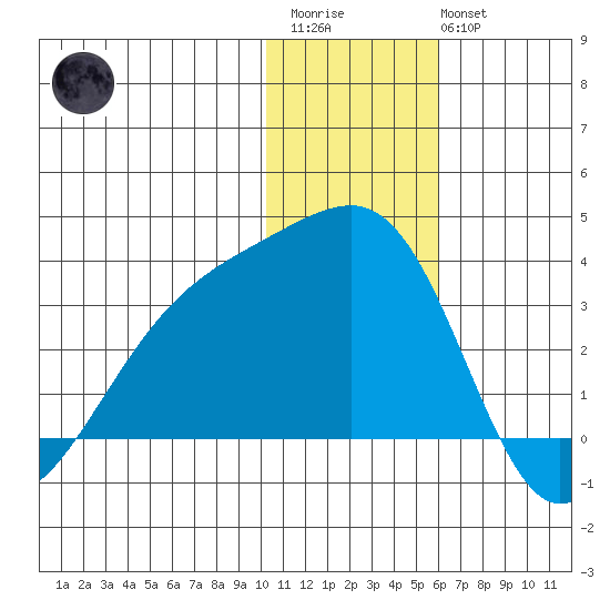 Kiska Harbor tide chart for Friday, December 23, 2022