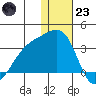 Kiska Harbor tide chart for Friday, December 23, 2022