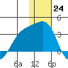 Kiska Harbor tide chart for Saturday, December 24, 2022