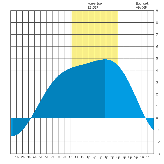 Kiska Harbor tide chart for Sunday, December 25, 2022