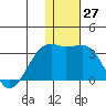 Kiska Harbor tide chart for Tuesday, December 27, 2022