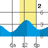 Kiska Harbor tide chart for Friday, December 2, 2022