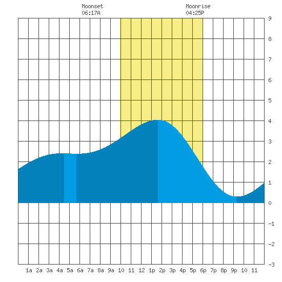 Kiska Harbor tide chart for Sunday, December 4, 2022