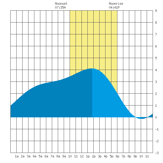 Kiska Harbor tide chart for Monday, December 5, 2022
