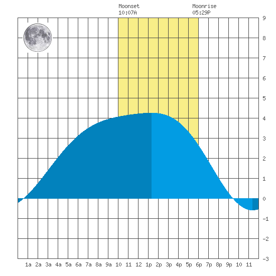 Kiska Harbor tide chart for Wednesday, December 7, 2022