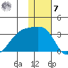 Kiska Harbor tide chart for Wednesday, December 7, 2022