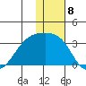 Kiska Harbor tide chart for Thursday, December 8, 2022