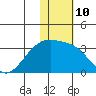 Kiska Harbor tide chart for Tuesday, January 10, 2023