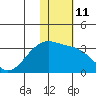 Kiska Harbor tide chart for Wednesday, January 11, 2023