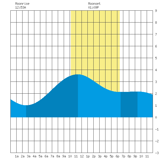 Kiska Harbor tide chart for Friday, January 13, 2023