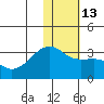 Kiska Harbor tide chart for Friday, January 13, 2023