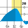 Kiska Harbor tide chart for Friday, January 20, 2023
