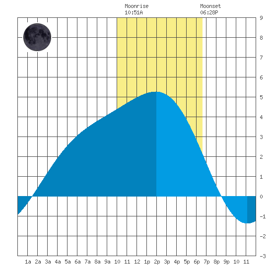 Kiska Harbor tide chart for Saturday, January 21, 2023