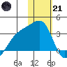 Kiska Harbor tide chart for Saturday, January 21, 2023