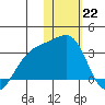 Kiska Harbor tide chart for Sunday, January 22, 2023