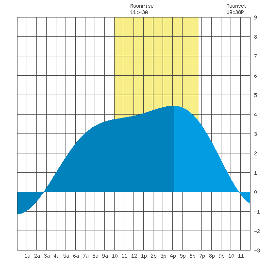 Kiska Harbor tide chart for Monday, January 23, 2023
