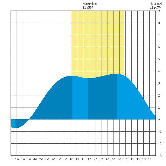 Kiska Harbor tide chart for Tuesday, January 24, 2023