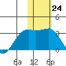 Kiska Harbor tide chart for Tuesday, January 24, 2023