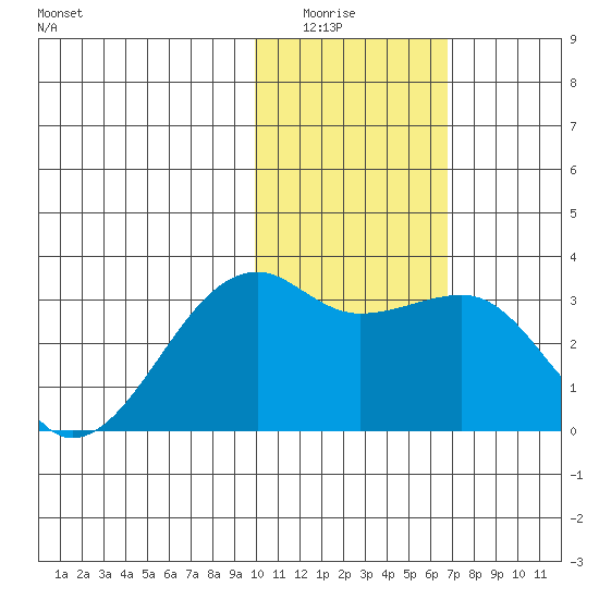 Kiska Harbor tide chart for Wednesday, January 25, 2023