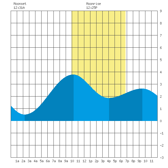 Kiska Harbor tide chart for Thursday, January 26, 2023