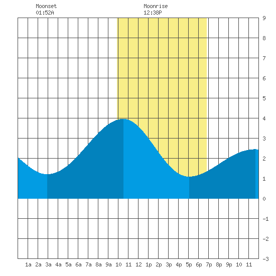 Kiska Harbor tide chart for Friday, January 27, 2023