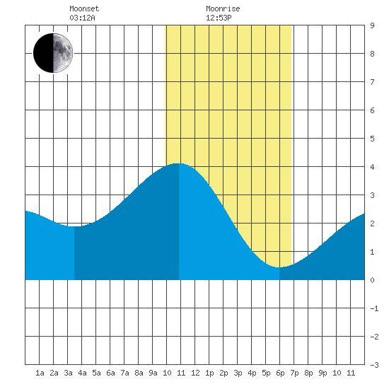 Kiska Harbor tide chart for Saturday, January 28, 2023