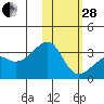 Kiska Harbor tide chart for Saturday, January 28, 2023