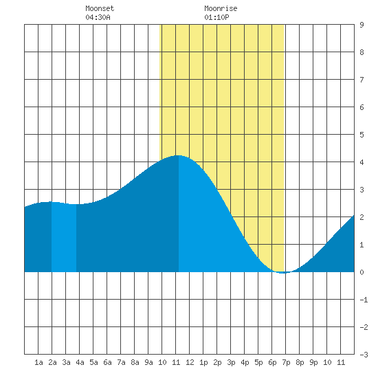 Kiska Harbor tide chart for Sunday, January 29, 2023
