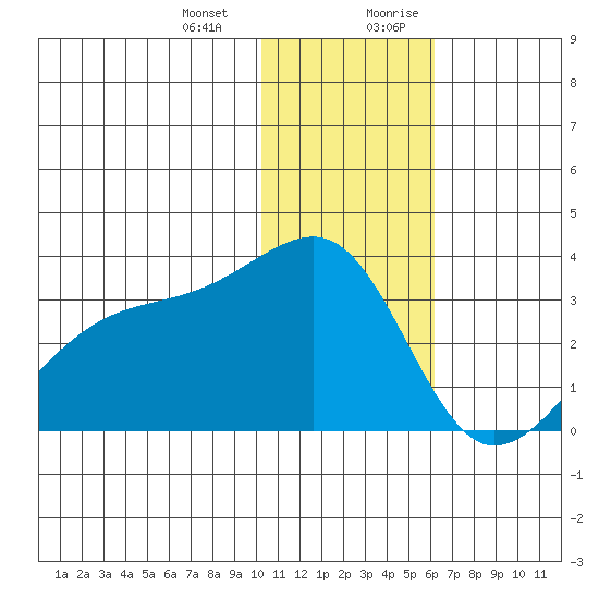 Kiska Harbor tide chart for Monday, January 2, 2023
