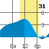 Kiska Harbor tide chart for Tuesday, January 31, 2023
