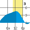 Kiska Harbor tide chart for Tuesday, January 3, 2023