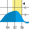 Kiska Harbor tide chart for Wednesday, January 4, 2023