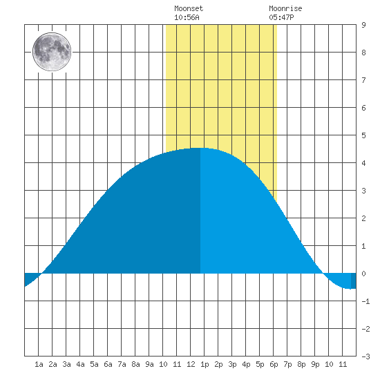 Kiska Harbor tide chart for Friday, January 6, 2023